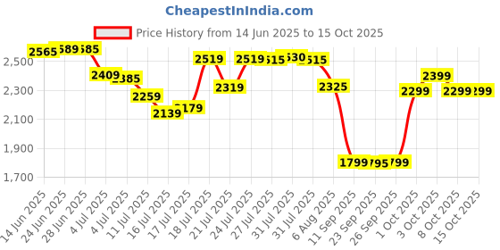 flipkart.com usha Swift Pack of 1 1400mm 1400 3 Blade Ceiling Fan usha Price History Graph from 14 Jun 2025 to 15 Oct 2025