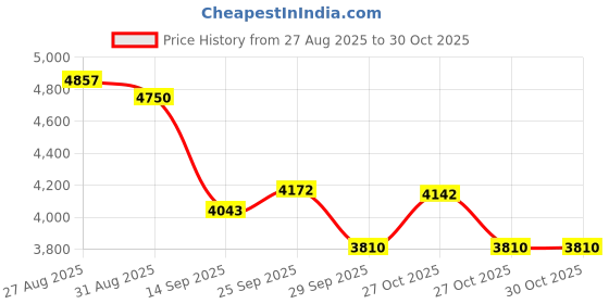 flipkart.com usha TAILOR DLX TOP PACIFIC BLUE Manual Sewing Machine usha Price History Graph from 27 Aug 2025 to 29 Oct 2025