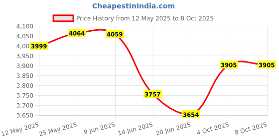 flipkart.com usha TB-800W 800 W Mixer Grinder usha Price History Graph from 12 May 2025 to 8 Oct 2025