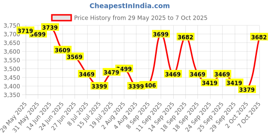 flipkart.com usha Techne direct 1000 920 W Garment Steamer usha Price History Graph from 29 May 2025 to 7 Oct 2025