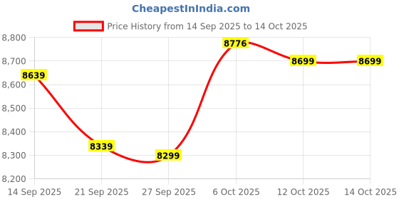 flipkart.com usha Techne Direct 500 Pack of 4 Handheld Fabric Steamer usha Price History Graph from 14 Sep 2025 to 14 Oct 2025