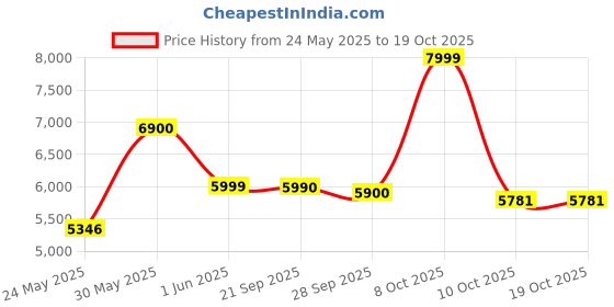 flipkart.com usha Tene Pro 5000 2600 W Steam Iron usha Price History Graph from 24 May 2025 to 18 Oct 2025