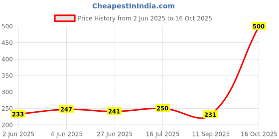 flipkart.com usha Threads Of Joy Sewing Kit usha Price History Graph from 2 Jun 2025 to 16 Oct 2025