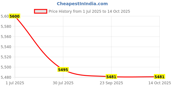 flipkart.com usha Thunderbolt 1000 W Mixer Grinder usha Price History Graph from 1 Jul 2025 to 13 Oct 2025