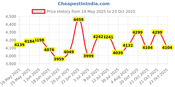 flipkart.com usha Thunderbolt 800 W Mixer Grinder usha Price History Graph from 19 May 2025 to 21 Oct 2025