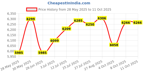 flipkart.com usha THUNDERBOLT PRO 1000 W Mixer Grinder usha Price History Graph from 28 May 2025 to 10 Oct 2025