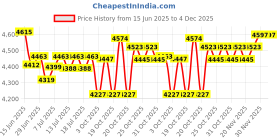 flipkart.com usha TRIENERGY 800 W Mixer Grinder usha Price History Graph from 15 Jun 2025 to 4 Dec 2025