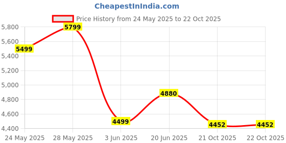 flipkart.com usha UMANG Manual Sewing Machine usha Price History Graph from 24 May 2025 to 22 Oct 2025