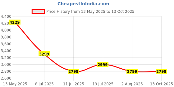 flipkart.com usha Upsilon Beta 5 Star 1200 3 Blade Ceiling Fan usha Price History Graph from 13 May 2025 to 13 Oct 2025
