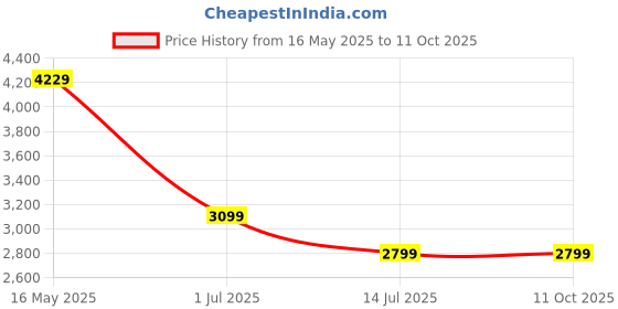 flipkart.com usha Upsilon Beta 5 Star 1200 3 Blade Ceiling Fan usha Price History Graph from 16 May 2025 to 11 Oct 2025