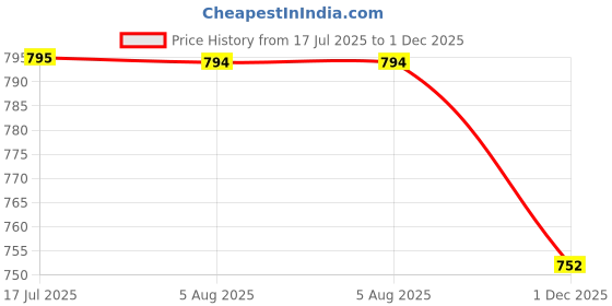 flipkart.com usha UsEI1602DryIron(White, Grey) 1000 W Dry Iron usha Price History Graph from 17 Jul 2025 to 1 Dec 2025