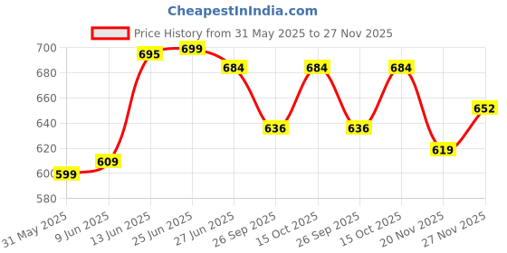 flipkart.com usha USHA-2802 1000 W Dry Iron usha Price History Graph from 31 May 2025 to 27 Nov 2025