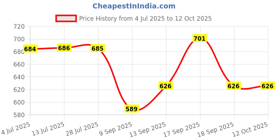 flipkart.com usha USHA_2802 1000 W Dry Iron usha Price History Graph from 4 Jul 2025 to 11 Oct 2025