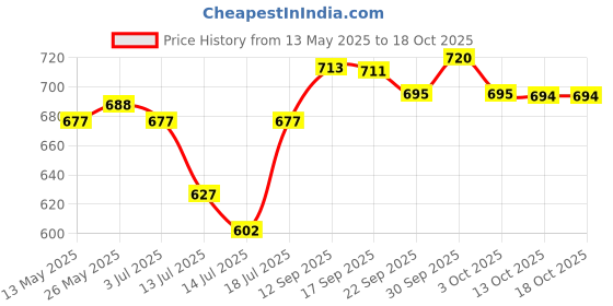 flipkart.com usha Water prood 1500 W Immersion Heater Rod usha Price History Graph from 13 May 2025 to 17 Oct 2025
