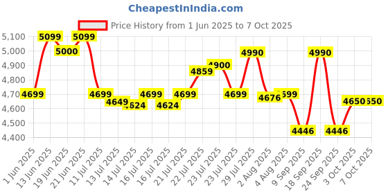 flipkart.com usha With 5 Year warranty On Motor 800 W Mixer Grinder usha Price History Graph from 1 Jun 2025 to 7 Oct 2025