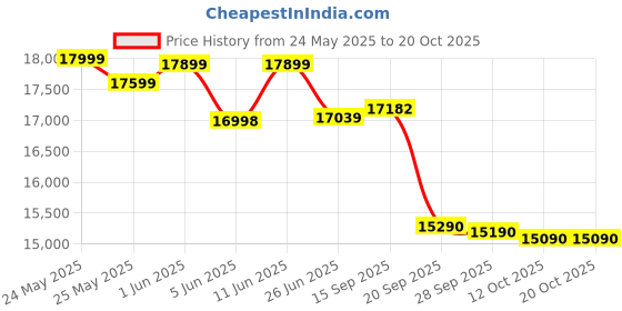 flipkart.com usha Wonder Stitch Plus Electric Sewing Machine usha Price History Graph from 24 May 2025 to 20 Oct 2025