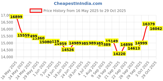 flipkart.com usha Wonder Stitch with sewing kit Electric Sewing Machine usha Price History Graph from 16 May 2025 to 29 Oct 2025