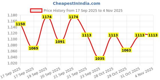 flipkart.com golden bull Ushaa Janome Foot Controller – Pedal for Automatic Sewing Machine (220–240V) Sewing Kit golden bull Price History Graph from 17 Sep 2025 to 3 Nov 2025
