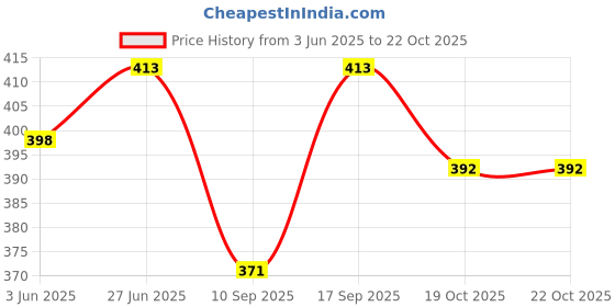 flipkart.com ushagarments Cotton Solid Patiala ushagarments Price History Graph from 3 Jun 2025 to 22 Oct 2025