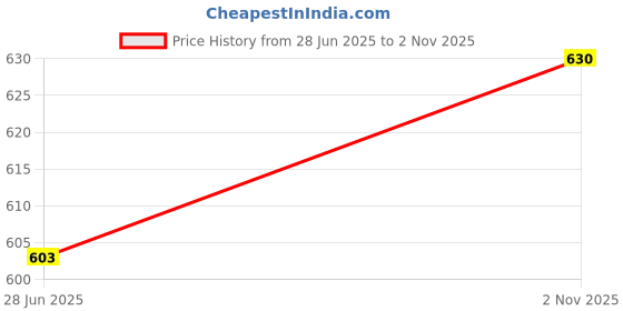 flipkart.com ushagarments Cotton Solid Patiala ushagarments Price History Graph from 28 Jun 2025 to 2 Nov 2025