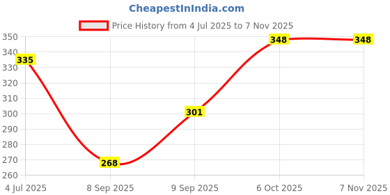 flipkart.com ushagarments Pack of 2 Women Flared Red, Black Cotton Blend Trousers ushagarments Price History Graph from 4 Jul 2025 to 6 Nov 2025