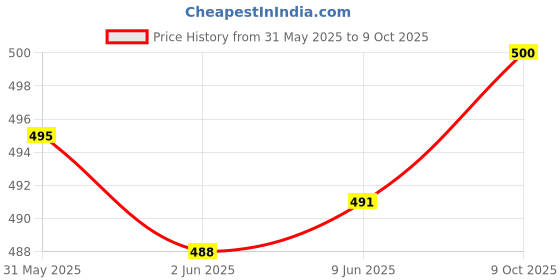 flipkart.com ushagold Jada Billalu Braid Extension ushagold Price History Graph from 31 May 2025 to 9 Oct 2025