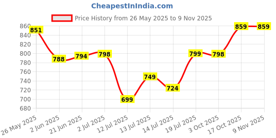 flipkart.com usha USHS LEXUS JMG , 3442 Mixer Juicer Jar usha Price History Graph from 26 May 2025 to 7 Nov 2025