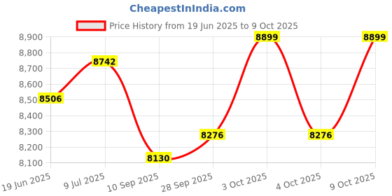 flipkart.com usi 10 kg Bumper Plates, Weight Plates, 5Kg BPHC 51mm Bumper Weight Plates (With Hub) Home Gym Combo usi Price History Graph from 19 Jun 2025 to 9 Oct 2025