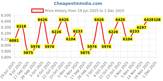flipkart.com usi 10 kg Bumper Plates , Weight Plates , BLACK BUMPER PLATES BPB_5 Home Gym Combo usi Price History Graph from 19 Jun 2025 to 30 Nov 2025
