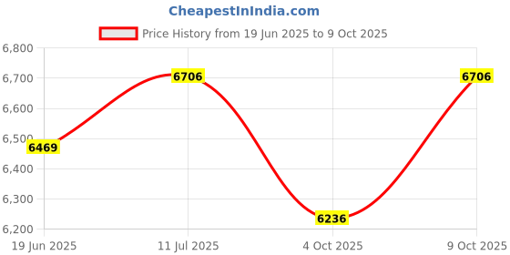 flipkart.com usi 10 kg Bumper Plates , Weight Plates , BUMPER PLATES (WITHOUT HUB) BP_5 Home Gym Combo usi Price History Graph from 19 Jun 2025 to 9 Oct 2025