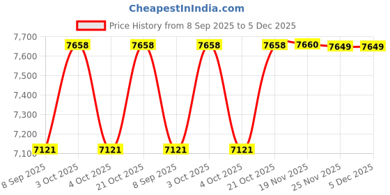 flipkart.com usi 20 kg Bumper Plates , Weight Plates , BLACK BUMPER PLATES BPB_10 Home Gym Combo usi Price History Graph from 8 Sep 2025 to 5 Dec 2025