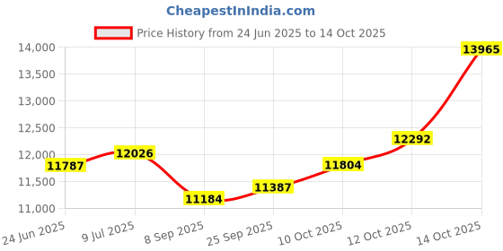 flipkart.com usi 20 kg Bumper Plates , Weight Plates , BUMPER PLATES (WITH HUB) BPHC_10 Home Gym Combo usi Price History Graph from 24 Jun 2025 to 14 Oct 2025