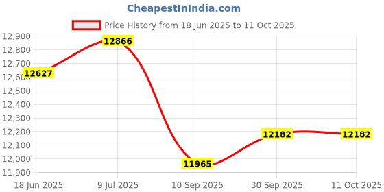 flipkart.com usi 30 kg Bumper Plates , Weight Plates , BUMPER PLATES (WITHOUT HUB) BP_15 Home Gym Combo usi Price History Graph from 18 Jun 2025 to 11 Oct 2025