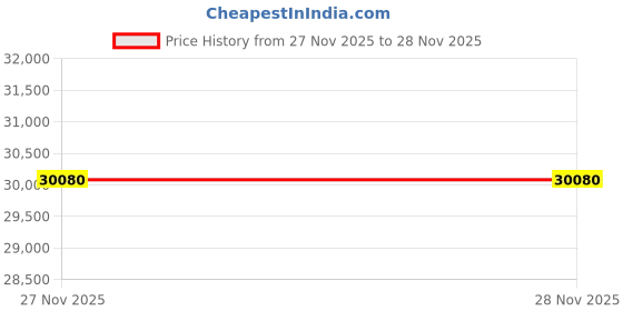 flipkart.com usi 40 kg Bumper Plates, Weight Plates, 20Kg BPHC 51mm Bumper Weight Plates (With Hub) Home Gym Combo usi Price History Graph from 27 Nov 2025 to 28 Nov 2025