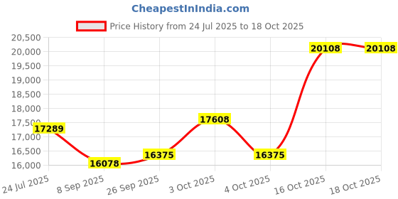 flipkart.com usi 50 kg Bumper Plates , Weight Plates , BUMPER PLATES (WITHOUT HUB) BP_25 Home Gym Combo usi Price History Graph from 24 Jul 2025 to 18 Oct 2025