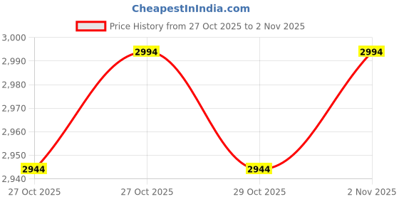 flipkart.com usi Boxing Bag , Punching Bag , 626C Classic 90cm Canvas Filled Boxing Bag Hanging Bag usi Price History Graph from 27 Oct 2025 to 2 Nov 2025