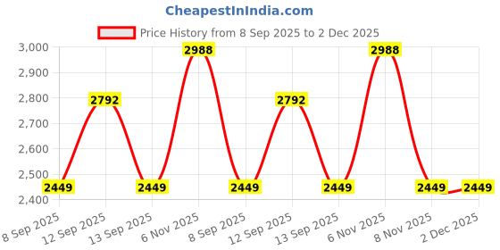 flipkart.com usi Boxing Punching Pad , MMA Boxing Punch Target Training /Coaching Suitcase Large Kicking Shield usi Price History Graph from 8 Sep 2025 to 2 Dec 2025