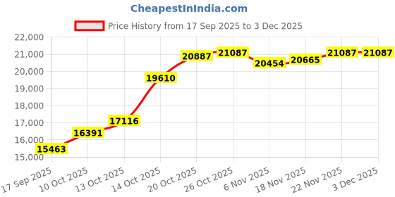 flipkart.com usi Boxing Punching Trainer , Kick Trainer , Boxing Training Equipment, Target Pads Standing Bag usi Price History Graph from 17 Sep 2025 to 2 Dec 2025