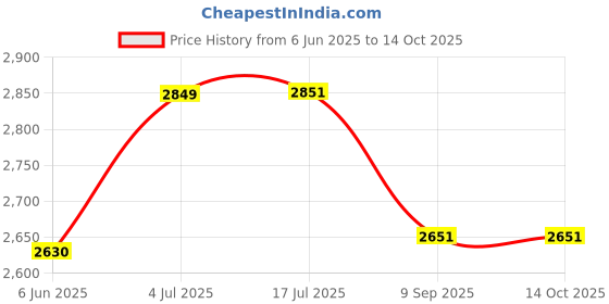 flipkart.com usi Boxing Stand , Punching Stand , BOX N’ PUNCH STAND Standing Bag usi Price History Graph from 6 Jun 2025 to 14 Oct 2025