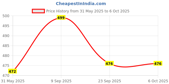 flipkart.com usi Exercise Soft Padded Non Slip Slider (1 pair) Ab Exerciser usi Price History Graph from 31 May 2025 to 5 Oct 2025