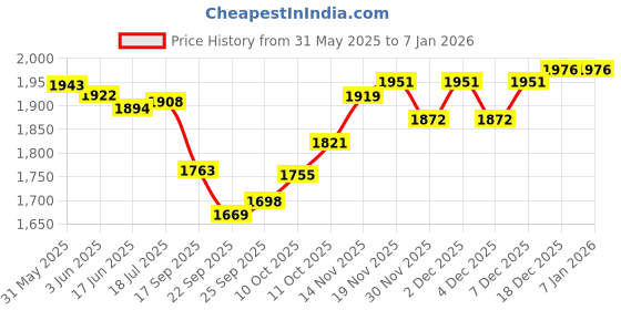 flipkart.com usi Focus Pad , Martial Arts Thai Kick Hit Focus Target Training Pad Straight Kicking Shield usi Price History Graph from 31 May 2025 to 5 Jan 2026