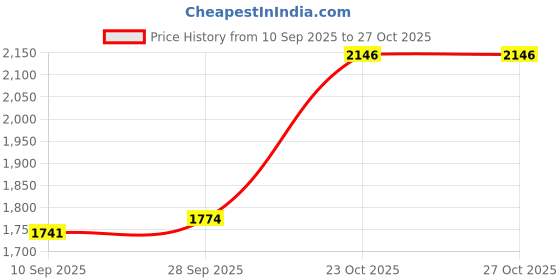 flipkart.com usi Focus Pad , Training Focus Pad Curved Focus Pad usi Price History Graph from 10 Sep 2025 to 27 Oct 2025