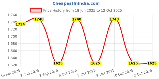 flipkart.com usi Head Guard, Boxing Head Guard, LITE Contest Head Guard (615DP) Boxing Head Guard usi Price History Graph from 18 Jun 2025 to 12 Oct 2025