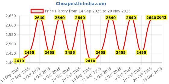 flipkart.com usi Head Guard, Boxing Head Guard, Lite Contest Head Guard Blue Boxing Head Guard usi Price History Graph from 14 Sep 2025 to 29 Nov 2025