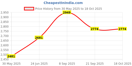 flipkart.com usi Leather Cuban Immortal Big Target Boxing MMA Punch Curved Focus Pad usi Price History Graph from 30 May 2025 to 18 Oct 2025