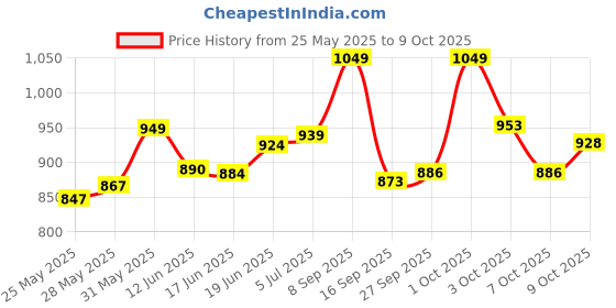 flipkart.com usi Punching Bag , Boxing Bag Unfilled , Punching Bag Without Chain for Kickboxing Hanging Bag usi Price History Graph from 25 May 2025 to 9 Oct 2025
