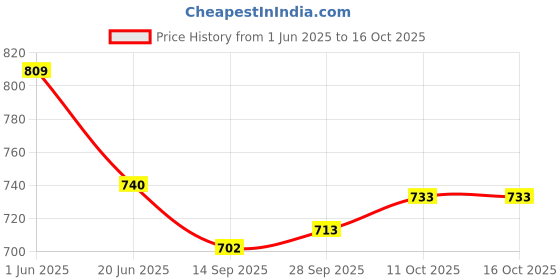 flipkart.com usi Punching Bag , Boxing Bag Unfilled , Punching Bag Without Chain for Kickboxing Hanging Bag usi Price History Graph from 1 Jun 2025 to 16 Oct 2025