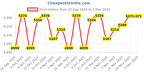 flipkart.com usi Punching Bag , Punching Bag Filled , 90cm Fury PU Boxing Bag With Chain Hanging Bag usi Price History Graph from 22 Sep 2025 to 5 Dec 2025