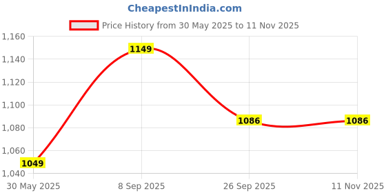 flipkart.com usi Single Kick Pad Kicking Shield Kicking Shield usi Price History Graph from 30 May 2025 to 10 Nov 2025