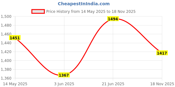 flipkart.com usi Speed Bag , Punching Bag , LEATHER Speed Bag usi Price History Graph from 14 May 2025 to 18 Nov 2025